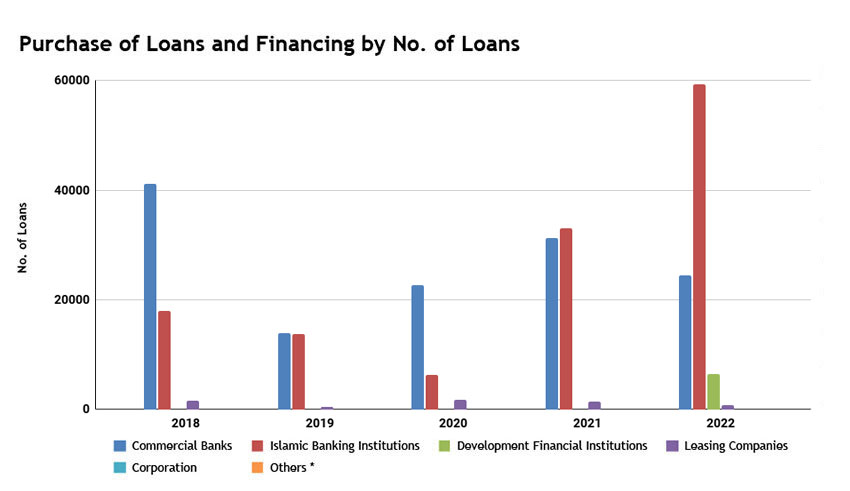 Purchase of Loans and Financing by No. of Loans.jpg